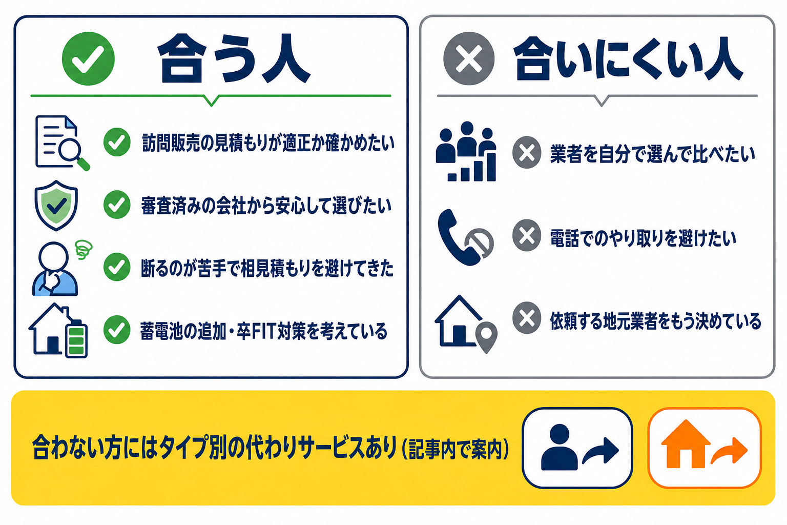 ソーラーパートナーズが合う人（訪問販売の見積もりが適正か確かめたい、審査済みの会社から安心して選びたい、断るのが苦手で相見積もりを避けてきた、蓄電池の追加・卒FIT対策を考えている）と、合いにくい人（業者を自分で選んで比べたい、電話でのやり取りを避けたい、依頼する地元業者をもう決めている）のチェックリスト図解