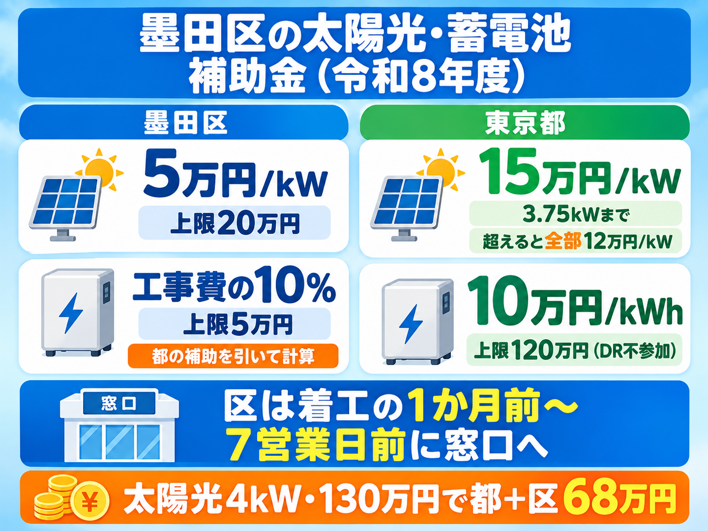 令和8年度の墨田区の太陽光・蓄電池補助金の結論カード。墨田区は太陽光1kWあたり5万円（上限20万円）・蓄電池が工事費の10%（上限5万円）で、区は都の補助を引いた工事費で計算し、区へは着工の1か月前から7営業日前までに窓口へ申請し、東京都は太陽光1kWあたり15万円（3.75kWまで。超えると全部が12万円）・蓄電池1kWhあたり10万円（DRに参加しない場合は上限120万円）で、太陽光4kWを130万円で付けると都と区で68万円になることを示した図解