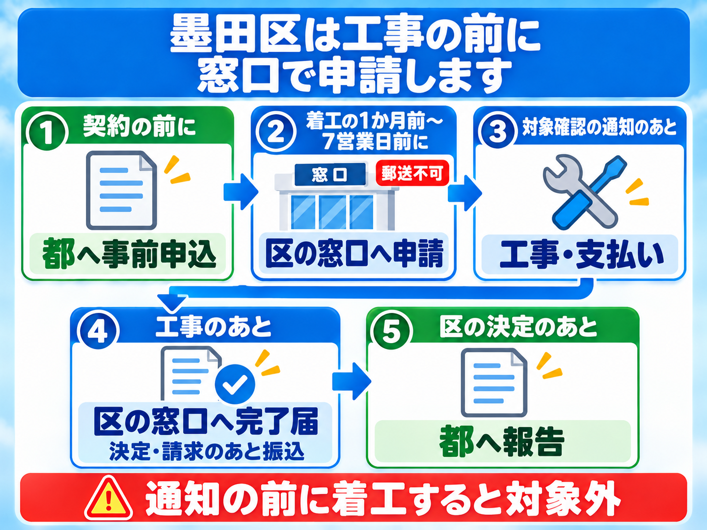 墨田区の太陽光・蓄電池の助成は、契約の前に東京都へ事前申込をし、着工の1か月前から7営業日前までに区の窓口へ申請して（郵送不可）、対象確認の通知のあとに工事と支払いをし、工事のあと区の窓口へ完了届を出すと交付額の決定と請求のあとに振り込まれ、区の決定のあとに東京都へ報告する流れで、通知の前に着工すると対象外になることを示した図解