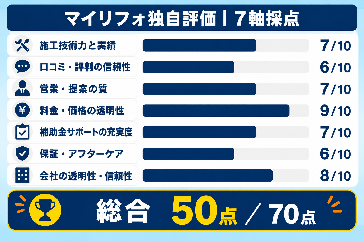 マイリフォ独自評価のタイナビ7軸スコア。施工技術力と実績7、口コミ・評判の信頼性6、営業・提案の質7、料金・価格の透明性9、補助金サポートの充実度7、保証・アフターケア6、会社の透明性・信頼性8で、総合50点/70点(5点満点で3.6)を示す図解