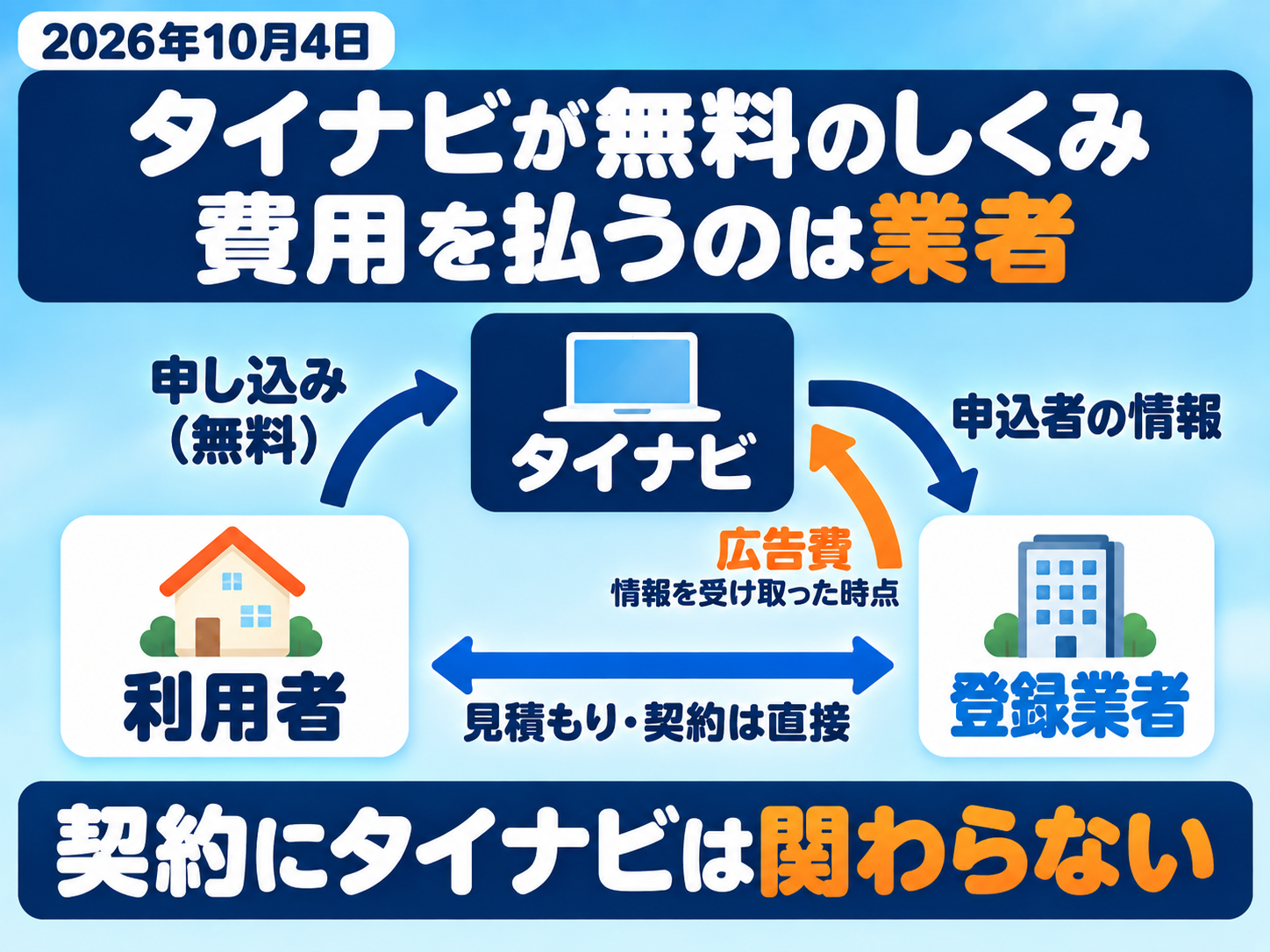 タイナビが無料で使えるしくみの図解。利用者の申し込みは無料で、タイナビが申込者の情報を登録業者に届け、業者は情報を受け取った時点で広告費を払う。見積もりと契約は利用者と業者が直接行い、タイナビは契約に関わらない(利用規約・広告主利用規約より)