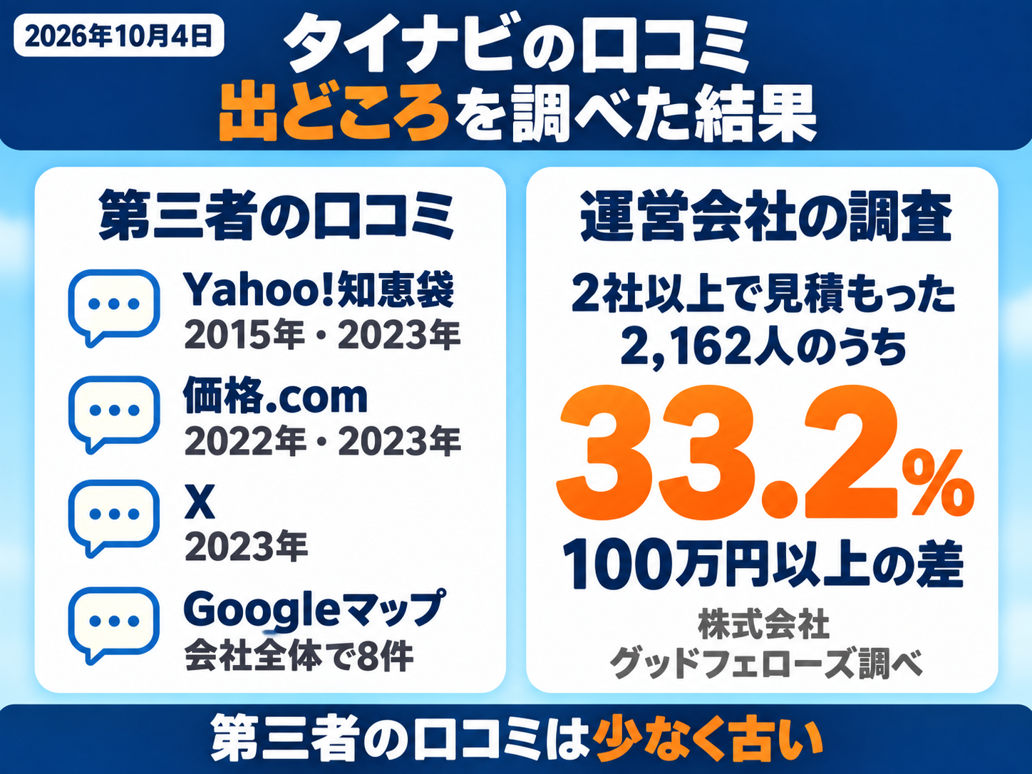 タイナビの口コミの出どころを調べた図解(2026年10月4日)。第三者の口コミはYahoo!知恵袋(2015年・2023年)、価格.com(2022年・2023年)、X(2023年)と少なく古い。Googleマップは運営会社全体で8件。運営会社の調査(株式会社グッドフェローズ調べ・2,918件)では、2社以上で見積もった人の33.2%が100万円以上の価格差を経験