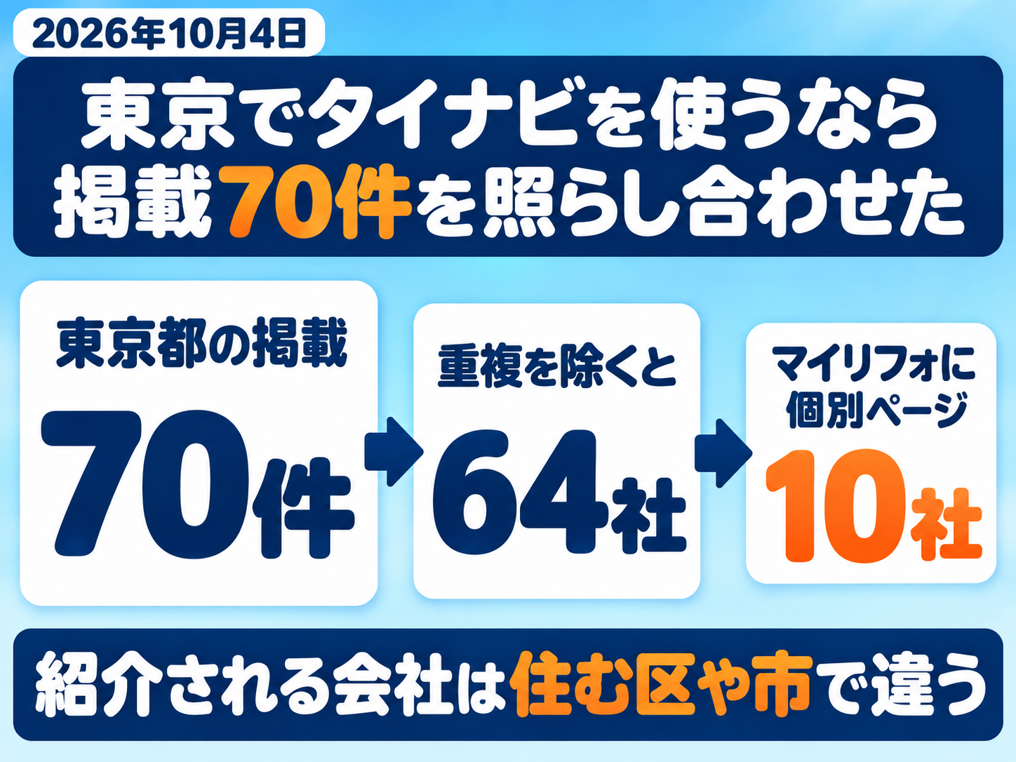 東京でタイナビを使うときの図解(2026年10月4日)。タイナビの販売施工店一覧で東京都の掲載は70件、支店・営業所の重複を除くと64社、そのうちマイリフォに口コミ・評判の個別ページがある会社は10社。紹介される会社は住む区や市で違う