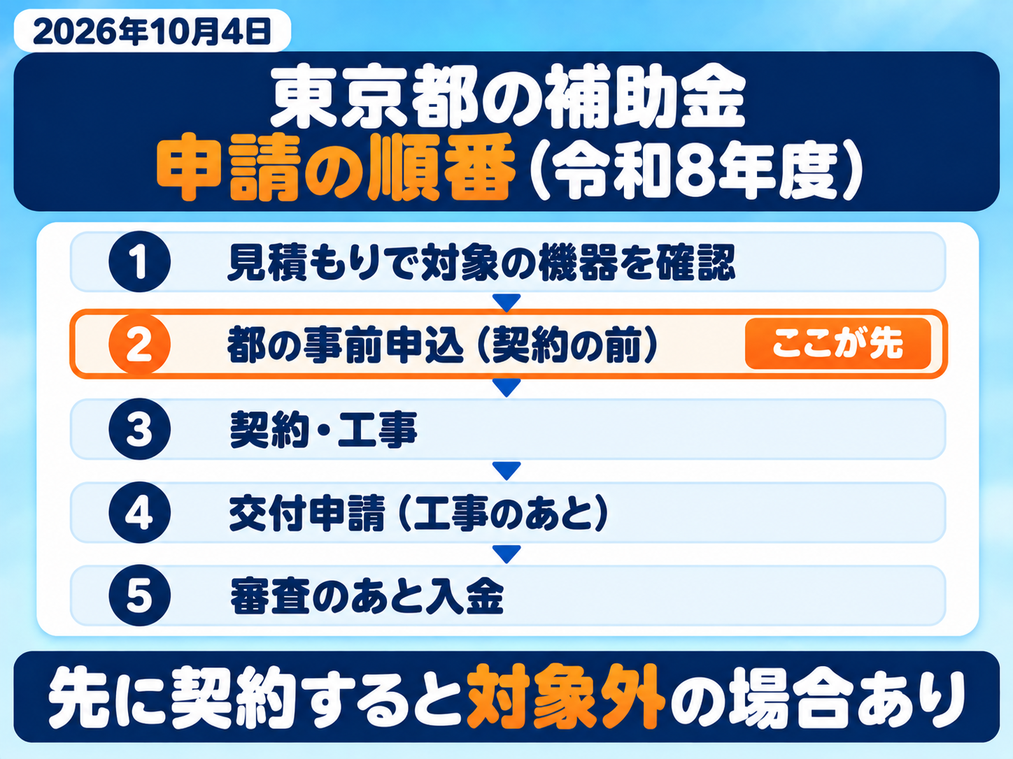東京都の蓄電池・太陽光の補助金の申請の順番(令和8年度)。①見積もりで対象の機器を確認 ②東京都の事前申込(契約の前)③契約・工事 ④交付申請(工事のあと)⑤審査のあと入金。先に契約すると対象外になる場合がある