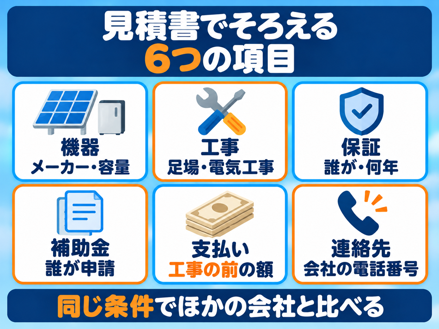 太陽光・蓄電池の見積書でそろえる6つの項目の図解。機器のメーカーと容量、工事の内訳、保証を誰が何年出すか、補助金の申請を誰がするか、工事の前に払う額、会社の連絡先。同じ条件でほかの会社と比べる