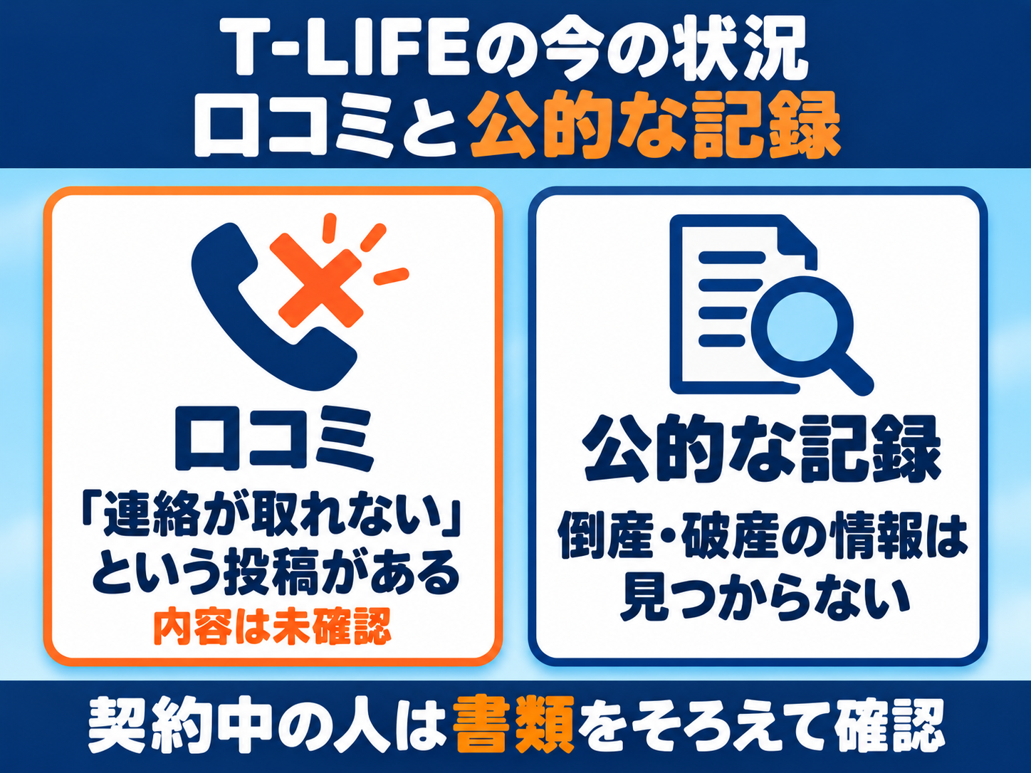 T-LIFE株式会社の今の状況の図解。口コミには「連絡が取れない」という投稿があるが、マイリフォは内容を確かめられていない。公的な記録と報道の範囲では、倒産・破産の情報は見つからない。契約中の人は書類をそろえて確認する