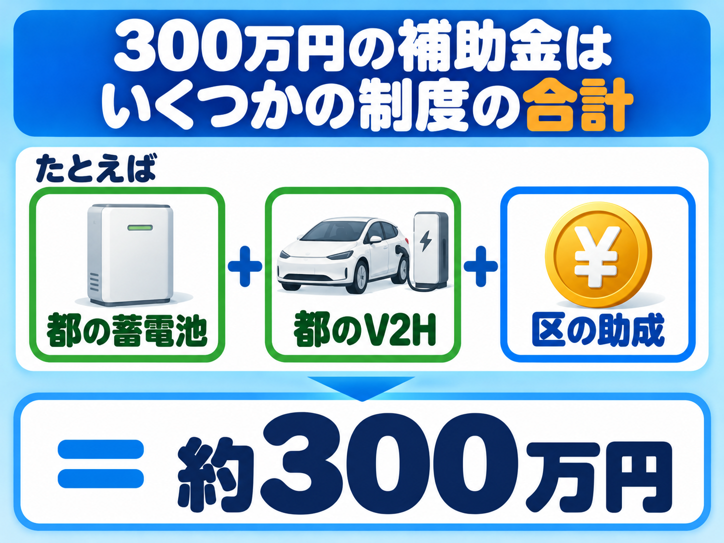 300万円の補助金は、東京都の蓄電池・東京都のV2H・区の助成など、いくつかの制度を足した合計の例であることを足し算で示した図解