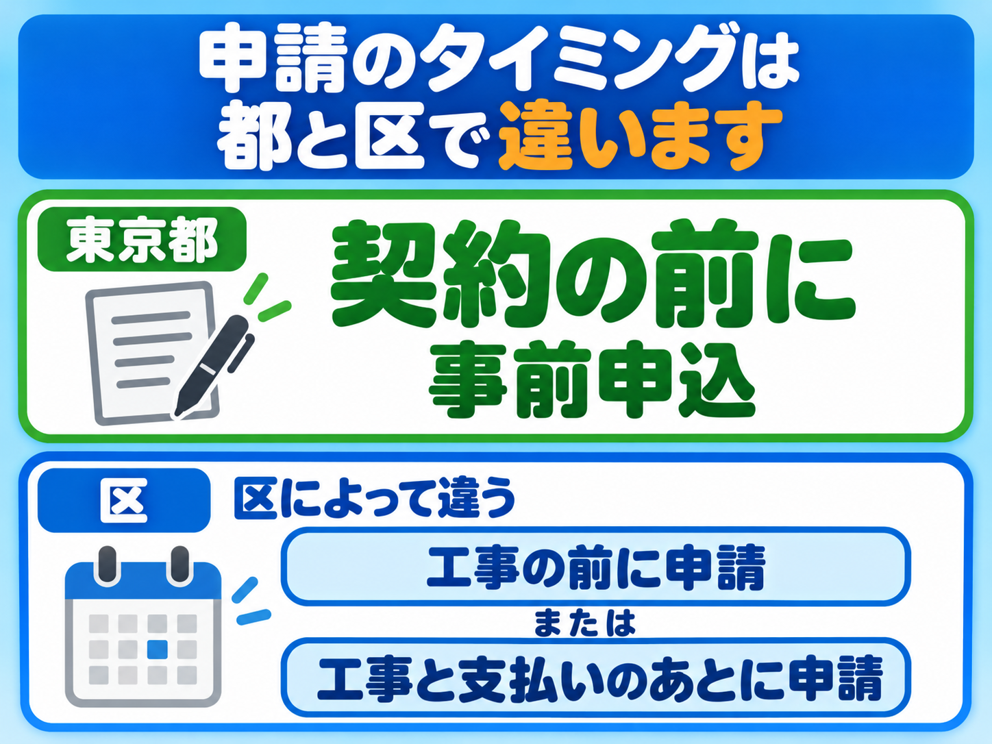 東京都の太陽光発電・蓄電池の補助金は契約の前に事前申込をし、区の助成は区によって工事の前に申請するか、工事と支払いのあとに申請するかが違うことを示した図解。墨田区は工事を始める1か月前から7営業日前までに区の窓口へ申請する区