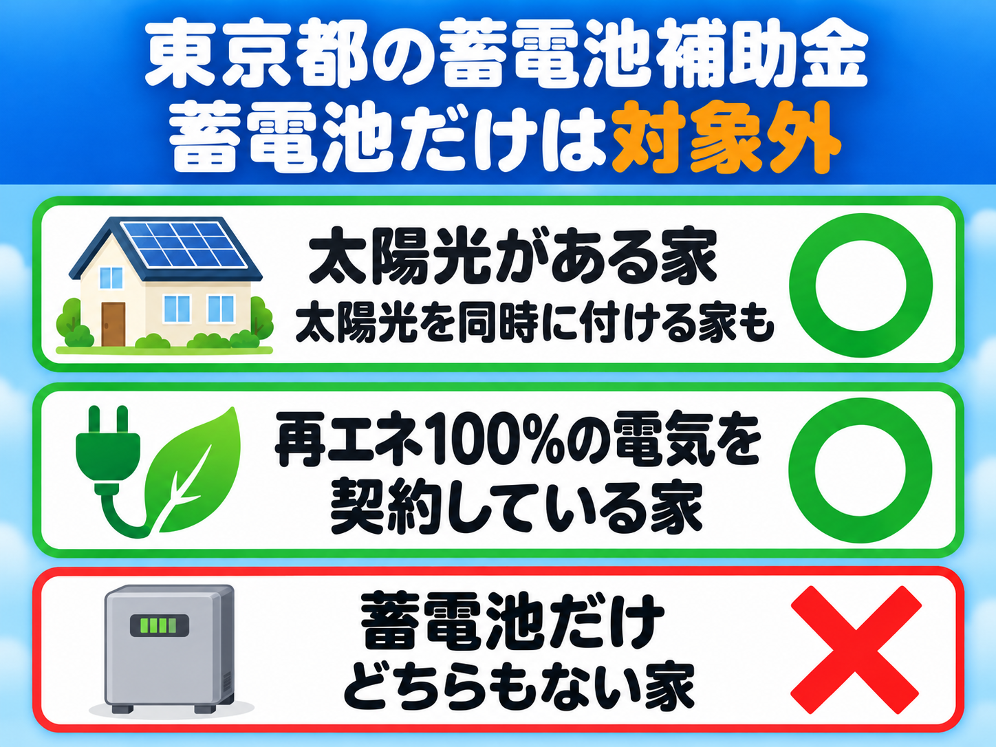 東京都の蓄電池補助金は、太陽光がある家（太陽光を同時に付ける家も）と再エネ100%の電気を契約している家が対象で、どちらもない「蓄電池だけ」は対象外であることを◯と✕で示した図解
