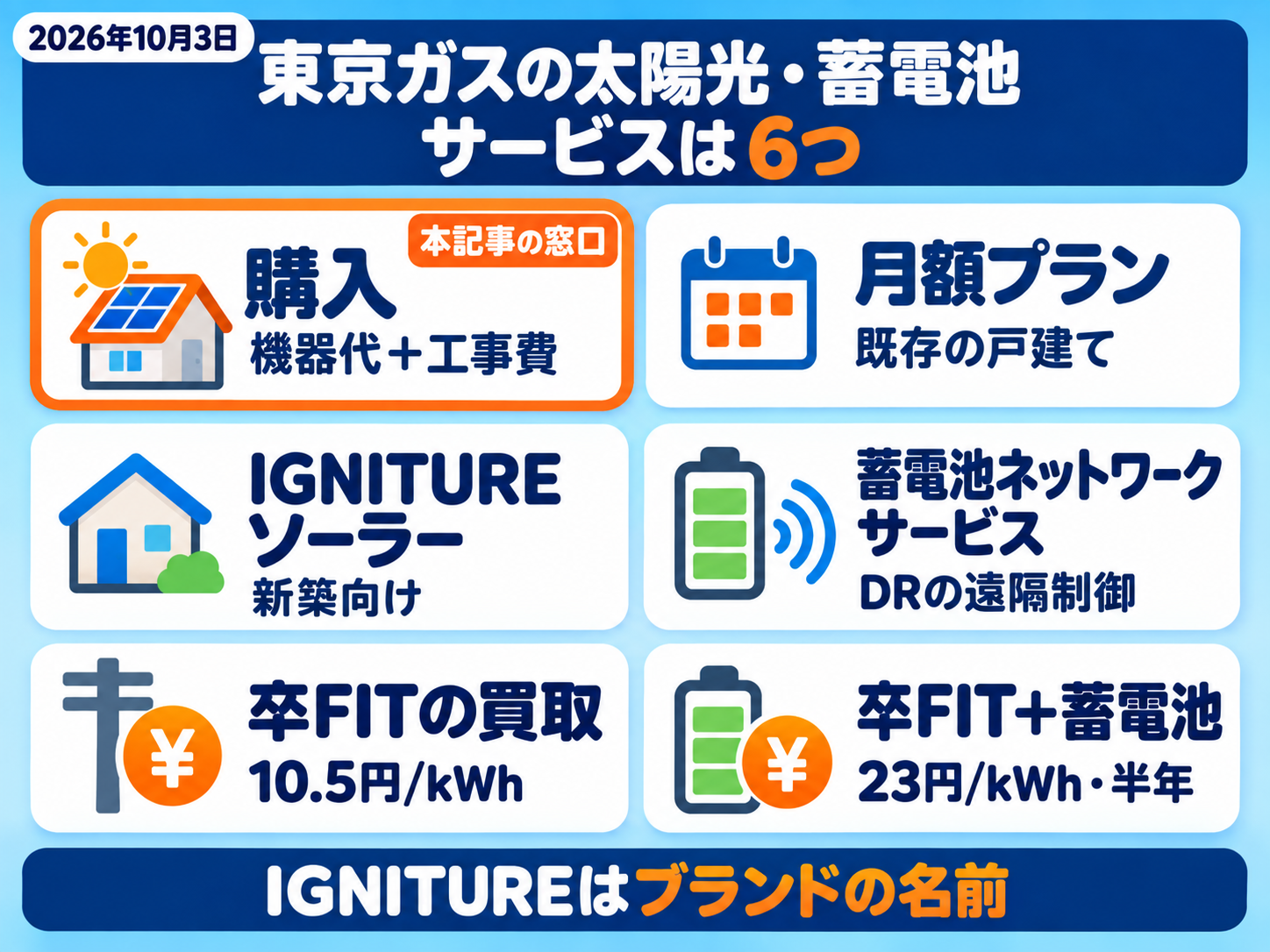 東京ガスの住宅向けの太陽光・蓄電池サービス6つの早見表。購入(本記事の窓口・機器代+工事費)、既存住宅向けの月額プラン、新築向けのIGNITUREソーラー、蓄電池ネットワークサービス、卒FITの太陽光買取プラン(10.5円/kWh)、卒FITの蓄電池購入サポートプラン(23円/kWh・半年)。IGNITUREはブランドの名前