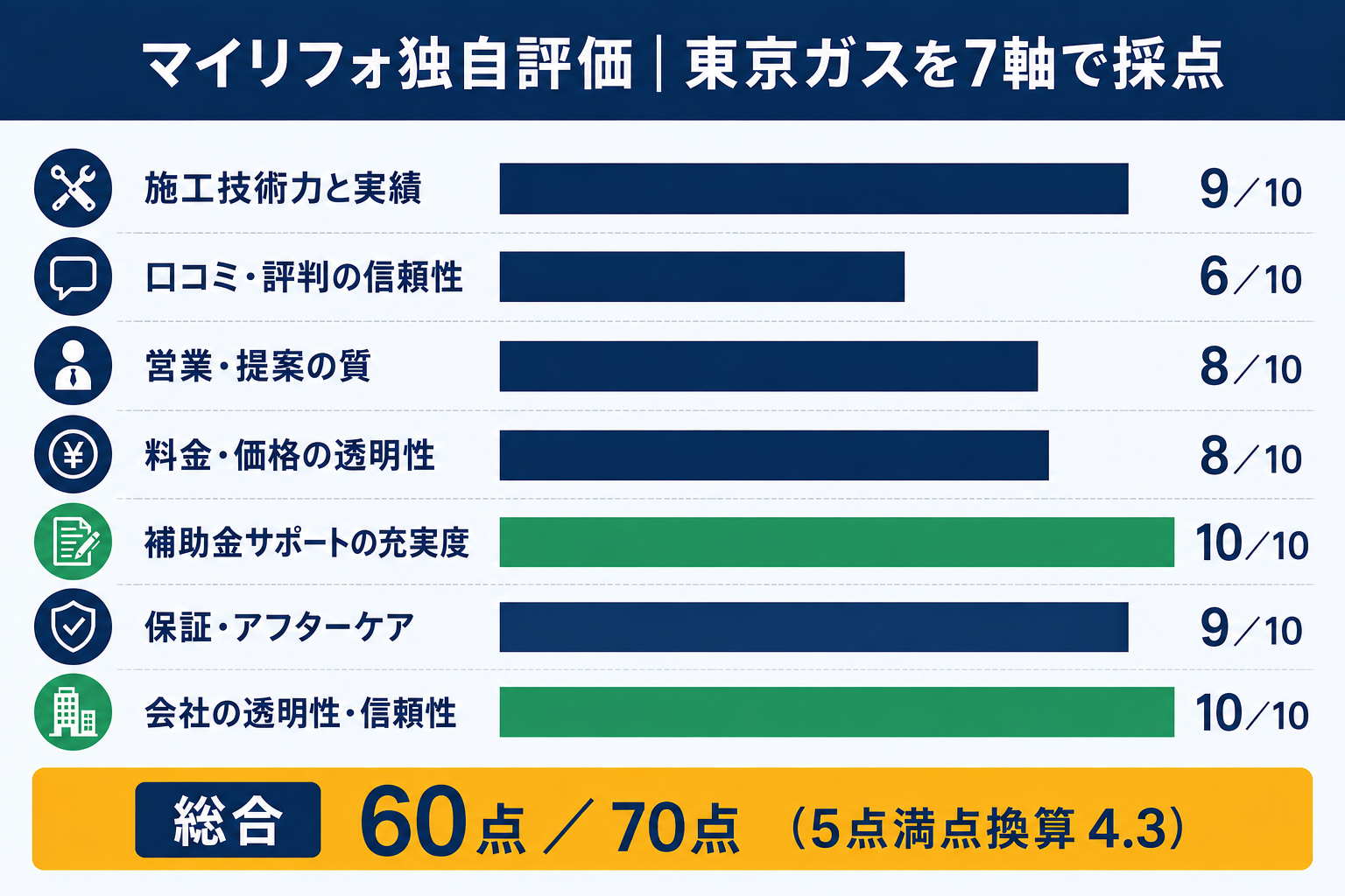 マイリフォ独自評価の東京ガス7軸スコア。施工技術力と実績9、口コミ・評判の信頼性6、営業・提案の質8、料金・価格の透明性8、補助金サポートの充実度10、保証・アフターケア9、会社の透明性・信頼性10で、総合60点/70点(5点満点で4.3)を示す図解