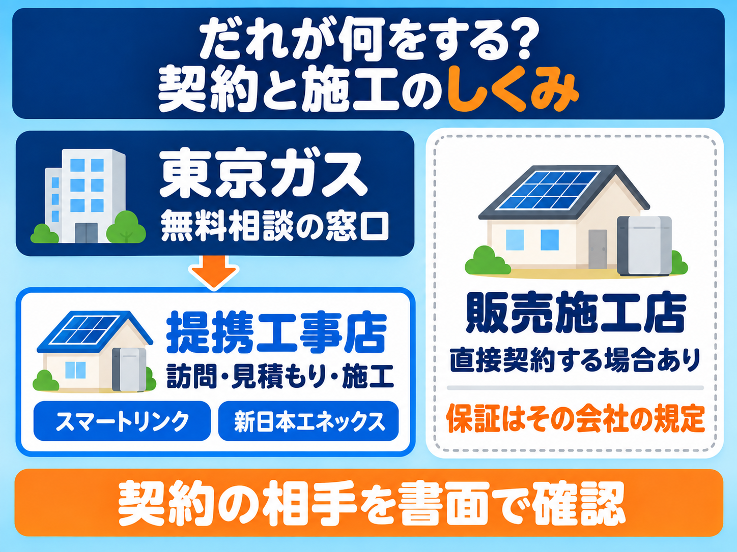 東京ガスの太陽光発電・蓄電池の契約と施工のしくみの図解。無料相談の窓口は東京ガス、訪問・見積もり・施工は委託の提携工事店(スマートリンク・新日本エネックス)。地域や条件によっては販売施工店が直接契約し、その場合の保証は販売施工店の規定になるため、契約の相手を書面で確認する