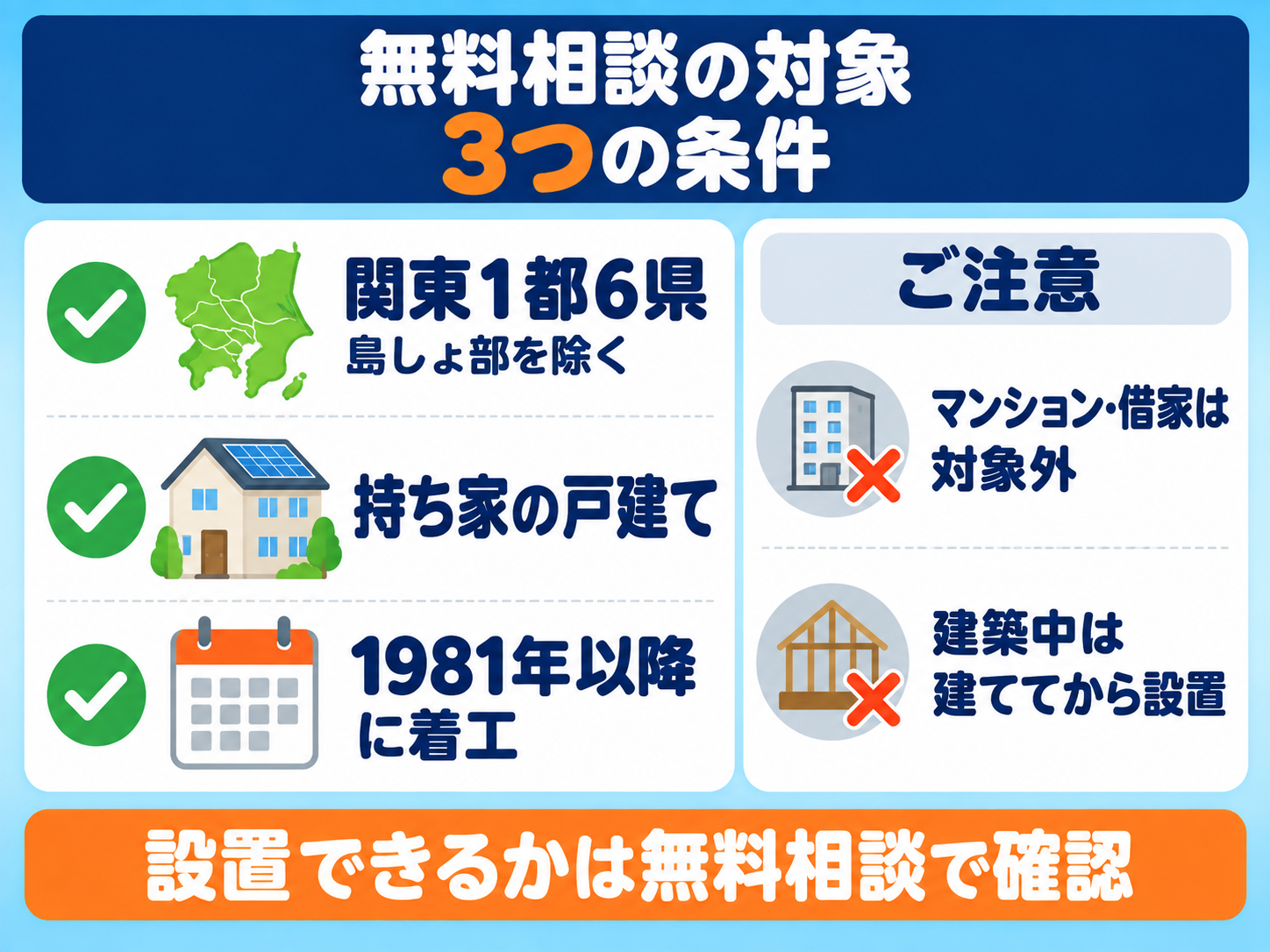 東京ガスの太陽光発電・蓄電池の無料相談(購入)の対象の条件の図解。関東1都6県(島しょ部を除く)、持ち家の戸建て、1981年以降に着工した住宅が対象。マンション・借家は対象外で、建築中の住宅は建物ができてからの設置