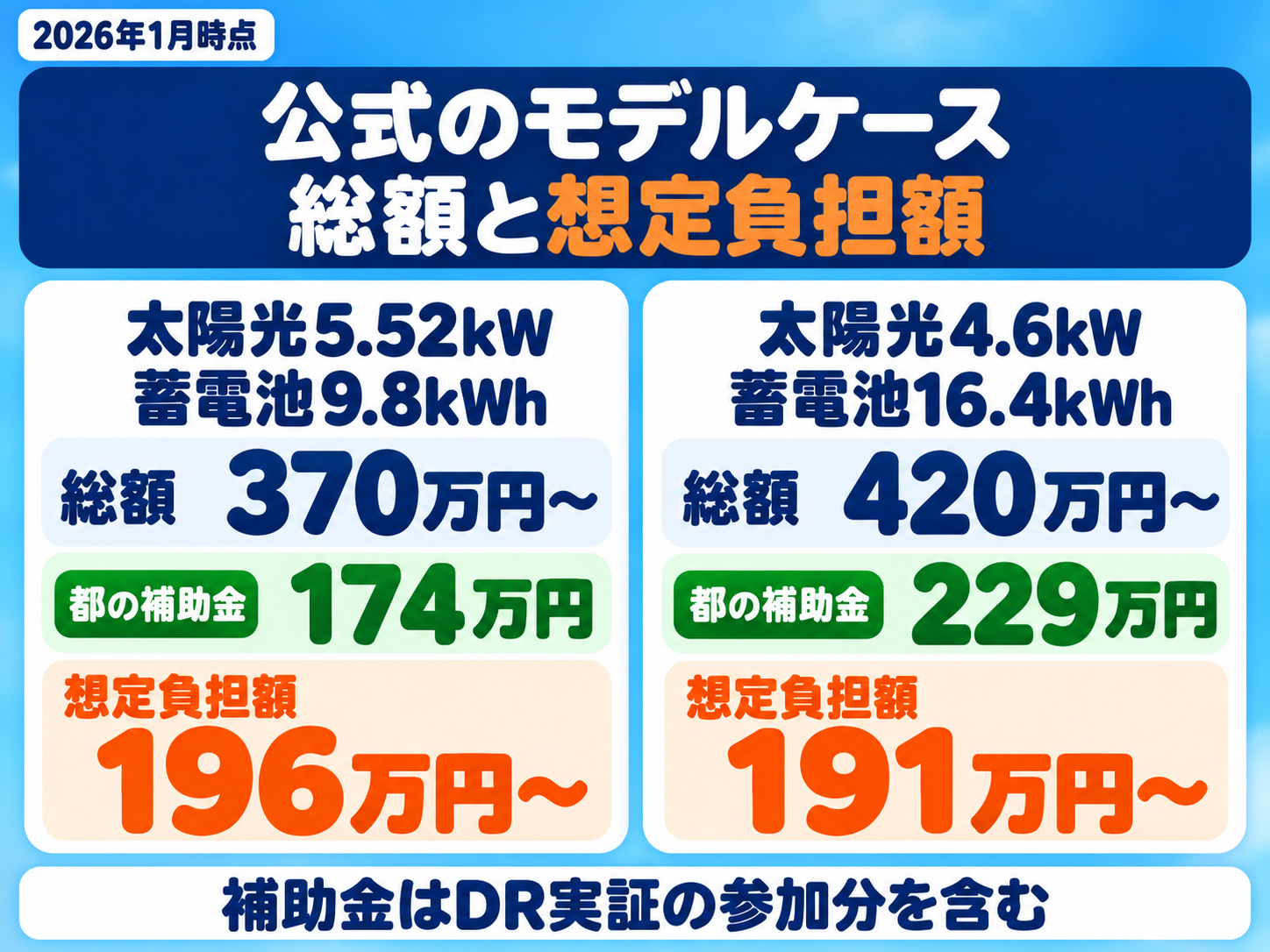 東京ガス公式のモデルケースの図解(2026年1月時点の導入費用)。太陽光5.52kW+蓄電池9.8kWhは総額370万円〜・東京都の補助金174万円・想定負担額196万円〜、太陽光4.6kW+蓄電池16.4kWhは総額420万円〜・補助金229万円・想定負担額191万円〜。補助金はDR実証への参加分を含む
