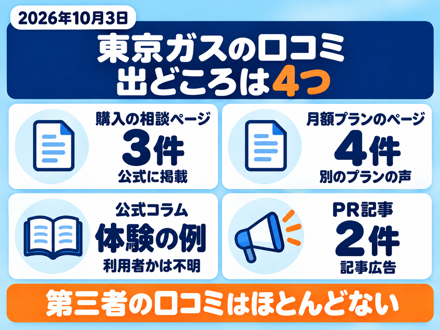 東京ガスの太陽光発電・蓄電池の口コミの4つの出どころの図解(2026年10月3日確認)。購入の無料相談ページの利用者の声3件、月額プランのページの声4件、公式コラムの体験の例、PR記事の声2件で、サービス単体の第三者の口コミはほとんどない