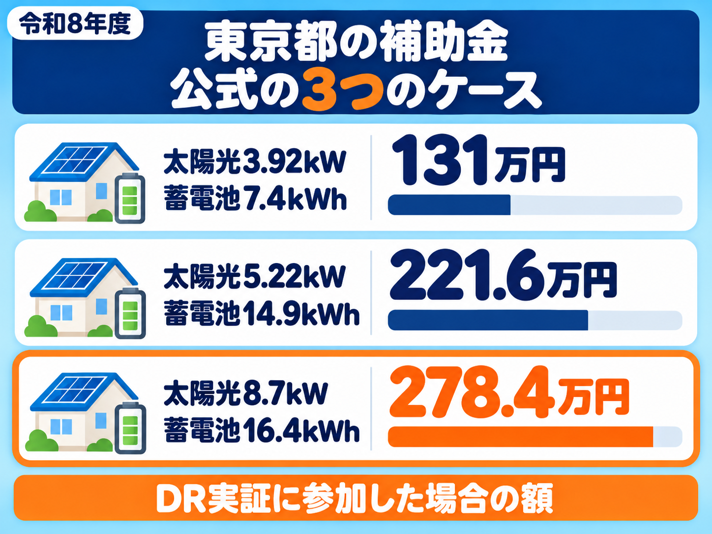 東京ガス公式の東京都の補助金の試算3ケースの図解(令和8年度・DR実証に参加した場合)。太陽光3.92kW+蓄電池7.4kWhで131万円、太陽光5.22kW+蓄電池14.9kWhで221.6万円、太陽光8.7kW+蓄電池16.4kWhで278.4万円