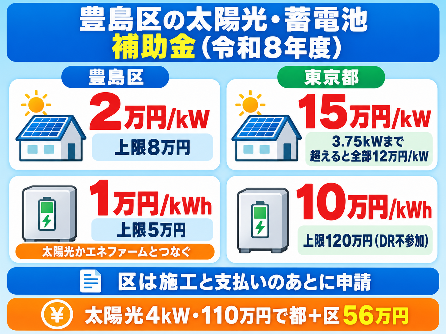 令和8年度の豊島区の太陽光・蓄電池補助金の結論カード。豊島区は太陽光1kWあたり2万円（上限8万円）・蓄電池1kWhあたり1万円（上限5万円・太陽光かエネファームとつなぐことが条件）で、区には施工と支払いのあとに申請し、東京都は太陽光1kWあたり15万円（3.75kWまで。超えると全部が12万円）・蓄電池1kWhあたり10万円（DRに参加しない場合は上限120万円）で、太陽光4kWを110万円で付けると都と区で56万円になることを示した図解