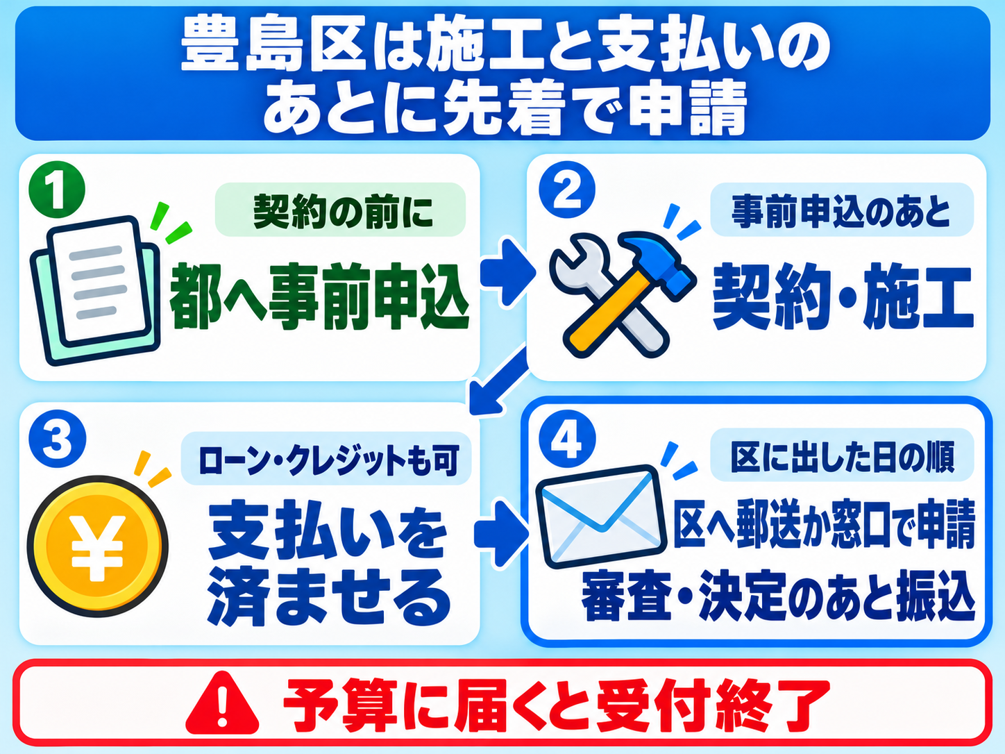 豊島区の太陽光・蓄電池の助成は、契約の前に東京都へ事前申込をし、事前申込のあとに契約と施工をして、ローンやクレジットの場合も含めて支払いを済ませてから、区へ郵送か窓口で申請し、区に出した日の順の先着で、審査と交付決定のあとに振り込まれる流れで、予算に届くと受付が終わることを示した図解