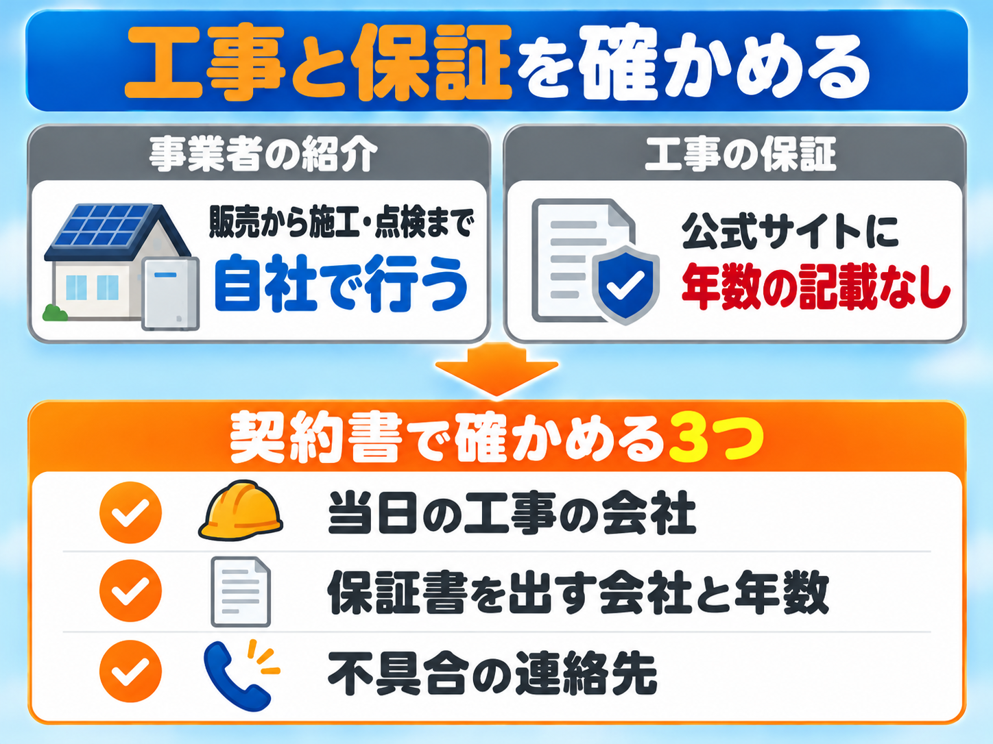 株式会社陽幸の工事と保証について、事業者の紹介には販売から施工・点検まで自社で行うとあり、工事の保証は公式サイトに年数の記載がない、と並べた図解。契約書で確かめる3つは、当日の工事の会社、保証書を出す会社と年数、不具合の連絡先