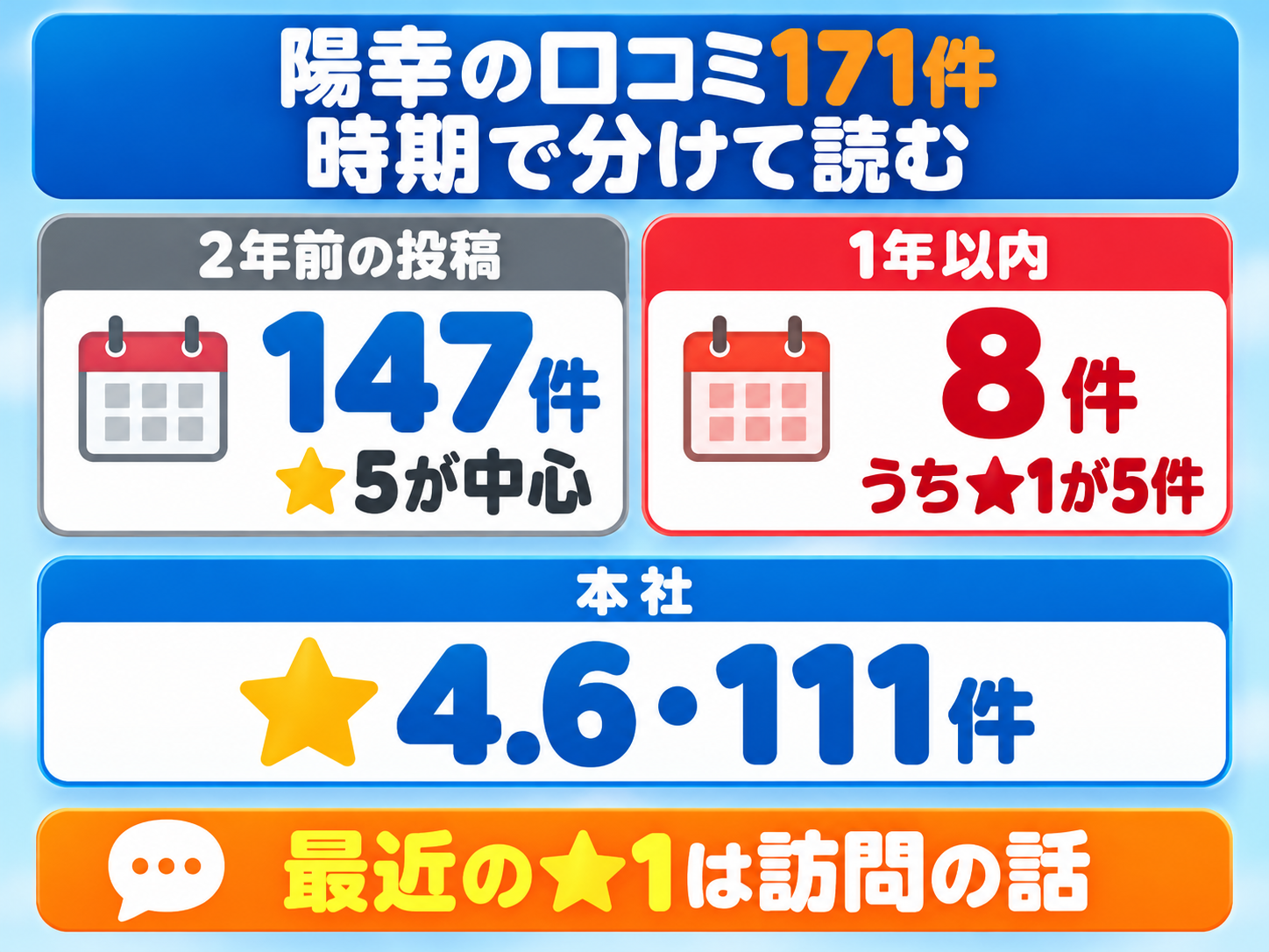 株式会社陽幸のGoogleマップの口コミ（10拠点171件）を時期で分けた図解。2年前の投稿が147件で★5が中心、1年以内の投稿は8件で、うち★1が5件。本社は★4.6・111件。最近の★1は訪問の話（2026年10月17日確認）