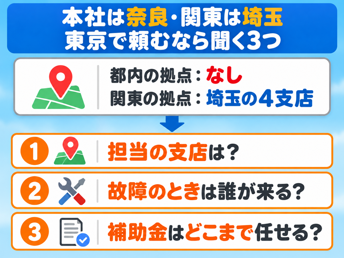 株式会社陽幸の本社は奈良県、関東の拠点は埼玉県の4支店で、東京都内に拠点はないことを示した図解。東京で頼むなら、担当の支店、故障のときに誰が来るか、補助金をどこまで任せるかの3つを聞く