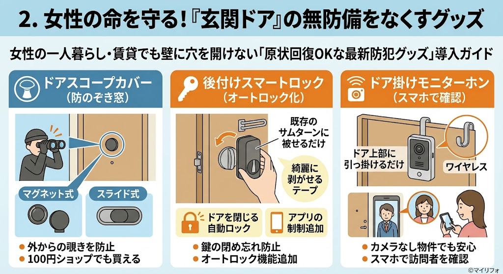 女性の一人暮らしや賃貸住宅向けに、壁に穴を開けずに設置できる玄関ドアの最新防犯グッズを紹介するインフォグラフィック。ドアスコープカバー(防のぞき窓)、後付けスマートロック(オートロック化)、ドア掛けモニターホン(スマホで確認)の3つのアイテムについて、それぞれの特徴(設置方法、機能、メリット)をイラストとテキストで解説。原状回復可能で、鍵の閉め忘れ防止や訪問者の確認が容易になる。